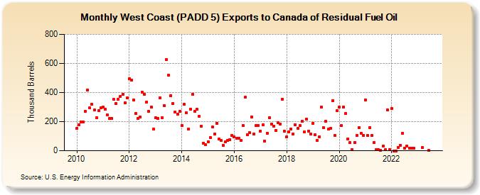 West Coast (PADD 5) Exports to Canada of Residual Fuel Oil (Thousand Barrels)