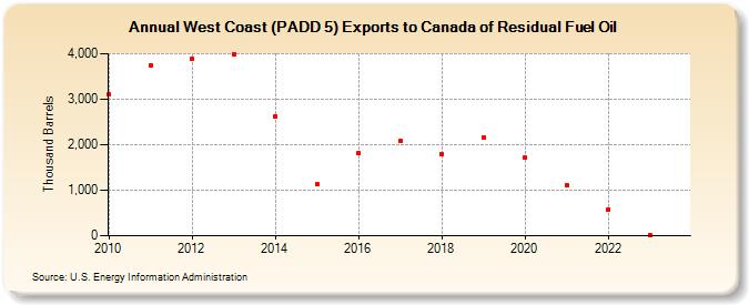 West Coast (PADD 5) Exports to Canada of Residual Fuel Oil (Thousand Barrels)