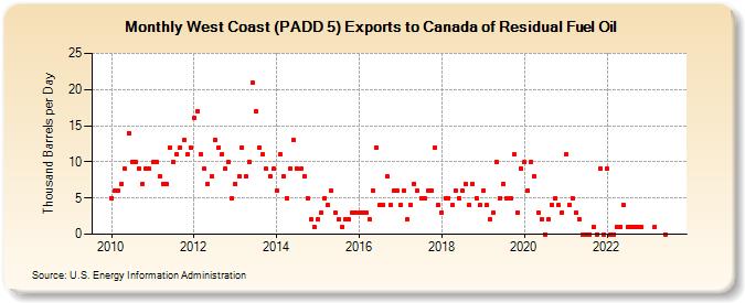 West Coast (PADD 5) Exports to Canada of Residual Fuel Oil (Thousand Barrels per Day)