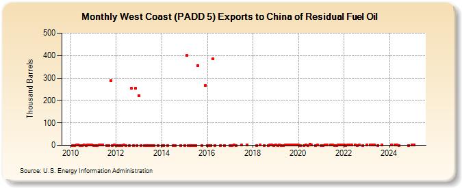 West Coast (PADD 5) Exports to China of Residual Fuel Oil (Thousand Barrels)