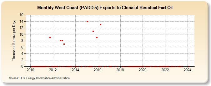 West Coast (PADD 5) Exports to China of Residual Fuel Oil (Thousand Barrels per Day)