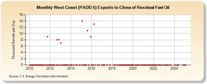 West Coast (PADD 5) Exports to China of Residual Fuel Oil (Thousand Barrels per Day)