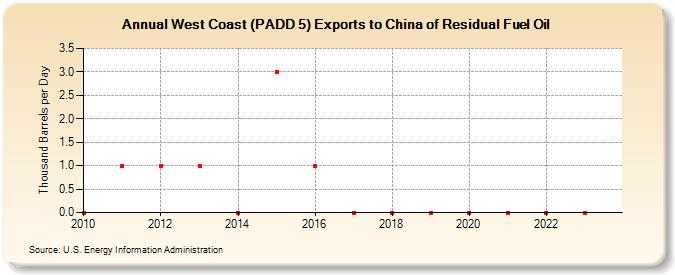 West Coast (PADD 5) Exports to China of Residual Fuel Oil (Thousand Barrels per Day)