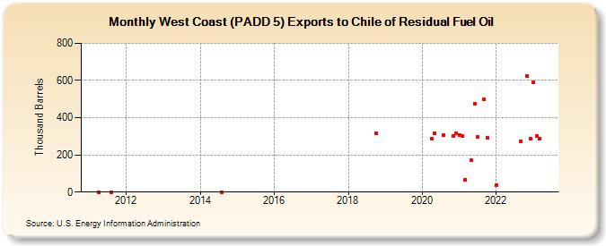 West Coast (PADD 5) Exports to Chile of Residual Fuel Oil (Thousand Barrels)
