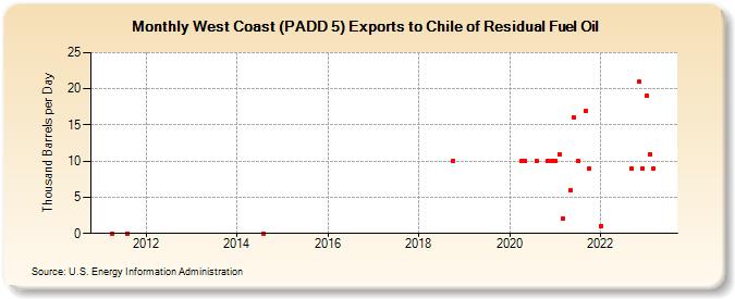 West Coast (PADD 5) Exports to Chile of Residual Fuel Oil (Thousand Barrels per Day)