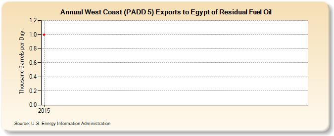 West Coast (PADD 5) Exports to Egypt of Residual Fuel Oil (Thousand Barrels per Day)