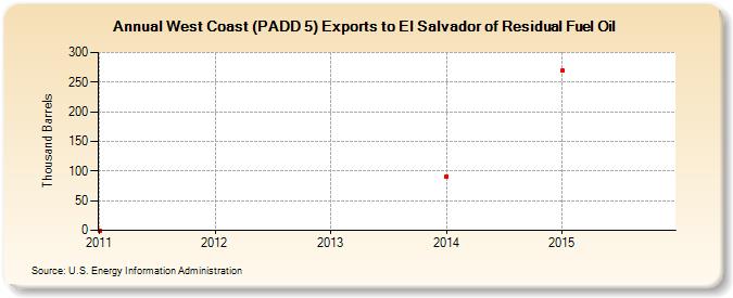 West Coast (PADD 5) Exports to El Salvador of Residual Fuel Oil (Thousand Barrels)