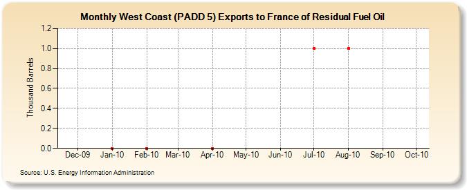 West Coast (PADD 5) Exports to France of Residual Fuel Oil (Thousand Barrels)