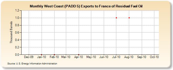 West Coast (PADD 5) Exports to France of Residual Fuel Oil (Thousand Barrels)