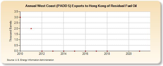 West Coast (PADD 5) Exports to Hong Kong of Residual Fuel Oil (Thousand Barrels)