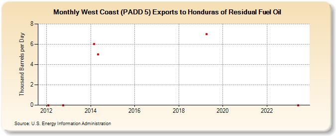 West Coast (PADD 5) Exports to Honduras of Residual Fuel Oil (Thousand Barrels per Day)