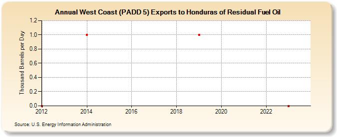 West Coast (PADD 5) Exports to Honduras of Residual Fuel Oil (Thousand Barrels per Day)