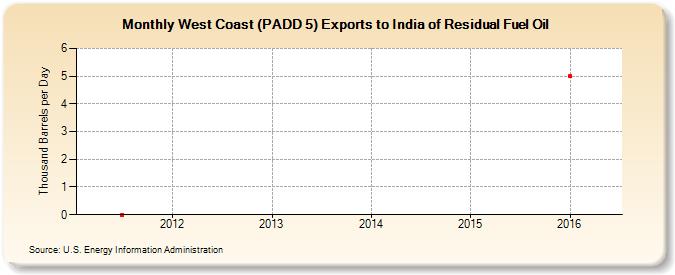 West Coast (PADD 5) Exports to India of Residual Fuel Oil (Thousand Barrels per Day)