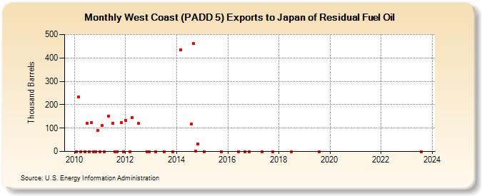 West Coast (PADD 5) Exports to Japan of Residual Fuel Oil (Thousand Barrels)