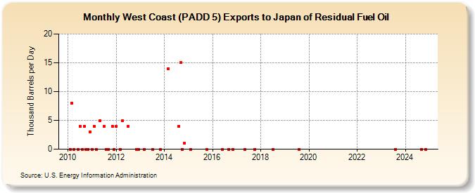 West Coast (PADD 5) Exports to Japan of Residual Fuel Oil (Thousand Barrels per Day)
