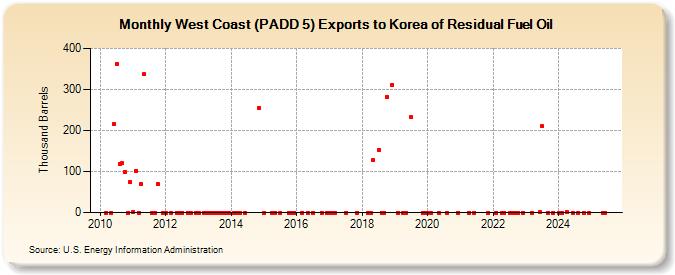 West Coast (PADD 5) Exports to Korea of Residual Fuel Oil (Thousand Barrels)