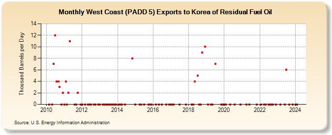 West Coast (PADD 5) Exports to Korea of Residual Fuel Oil (Thousand Barrels per Day)