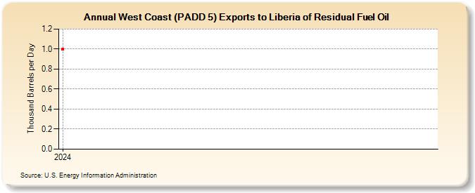 West Coast (PADD 5) Exports to Liberia of Residual Fuel Oil (Thousand Barrels per Day)