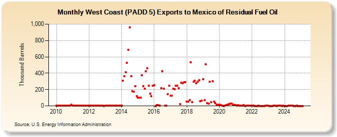 West Coast (PADD 5) Exports to Mexico of Residual Fuel Oil (Thousand Barrels)