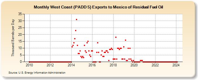West Coast (PADD 5) Exports to Mexico of Residual Fuel Oil (Thousand Barrels per Day)