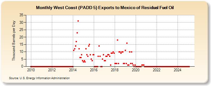 West Coast (PADD 5) Exports to Mexico of Residual Fuel Oil (Thousand Barrels per Day)