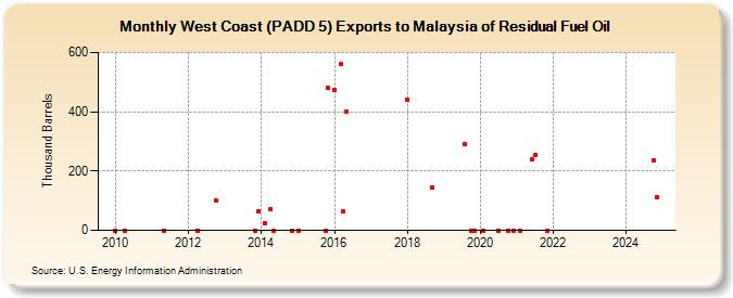 West Coast (PADD 5) Exports to Malaysia of Residual Fuel Oil (Thousand Barrels)