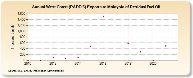 West Coast (PADD 5) Exports to Malaysia of Residual Fuel Oil (Thousand Barrels)