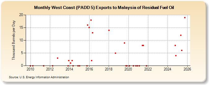 West Coast (PADD 5) Exports to Malaysia of Residual Fuel Oil (Thousand Barrels per Day)
