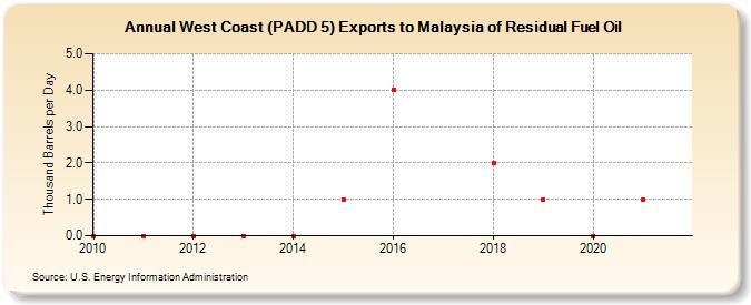 West Coast (PADD 5) Exports to Malaysia of Residual Fuel Oil (Thousand Barrels per Day)