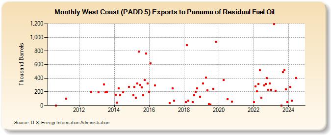 West Coast (PADD 5) Exports to Panama of Residual Fuel Oil (Thousand Barrels)