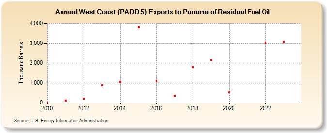 West Coast (PADD 5) Exports to Panama of Residual Fuel Oil (Thousand Barrels)