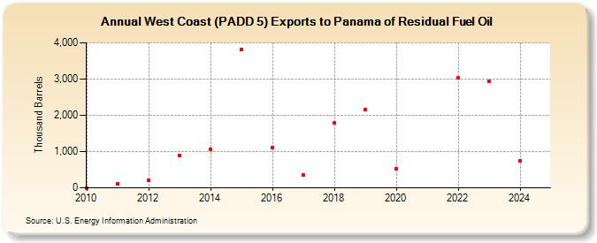 West Coast (PADD 5) Exports to Panama of Residual Fuel Oil (Thousand Barrels)