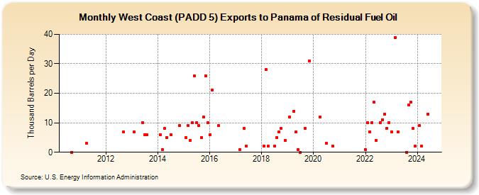 West Coast (PADD 5) Exports to Panama of Residual Fuel Oil (Thousand Barrels per Day)