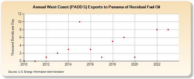 West Coast (PADD 5) Exports to Panama of Residual Fuel Oil (Thousand Barrels per Day)