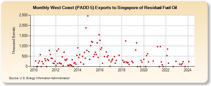 West Coast (PADD 5) Exports to Singapore of Residual Fuel Oil (Thousand Barrels)