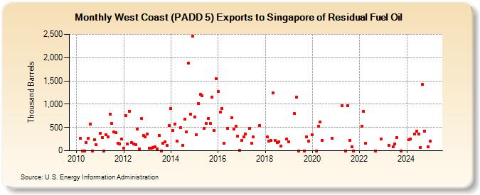 West Coast (PADD 5) Exports to Singapore of Residual Fuel Oil (Thousand Barrels)