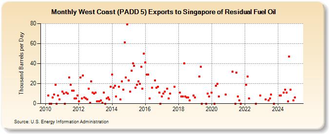 West Coast (PADD 5) Exports to Singapore of Residual Fuel Oil (Thousand Barrels per Day)