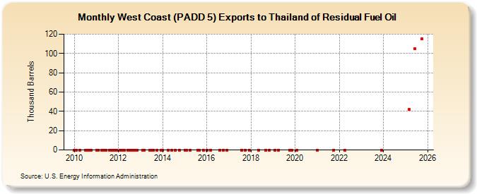 West Coast (PADD 5) Exports to Thailand of Residual Fuel Oil (Thousand Barrels)
