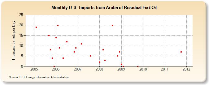 U.S. Imports from Aruba of Residual Fuel Oil (Thousand Barrels per Day)