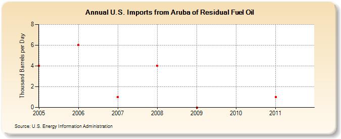 U.S. Imports from Aruba of Residual Fuel Oil (Thousand Barrels per Day)