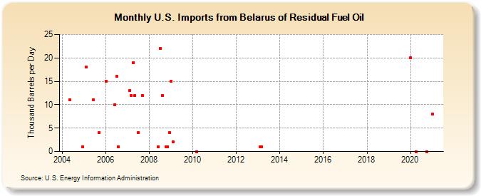 U.S. Imports from Belarus of Residual Fuel Oil (Thousand Barrels per Day)