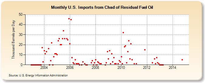 U.S. Imports from Chad of Residual Fuel Oil (Thousand Barrels per Day)