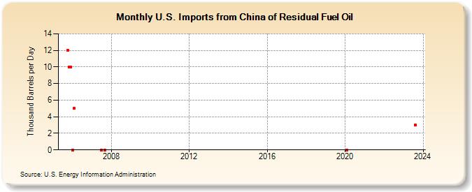 U.S. Imports from China of Residual Fuel Oil (Thousand Barrels per Day)