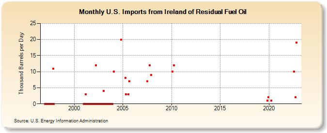 U.S. Imports from Ireland of Residual Fuel Oil (Thousand Barrels per Day)