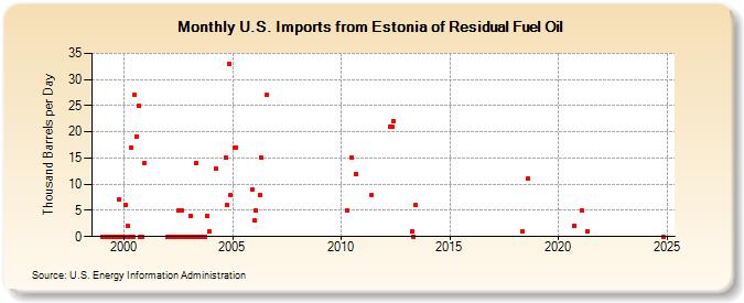 U.S. Imports from Estonia of Residual Fuel Oil (Thousand Barrels per Day)