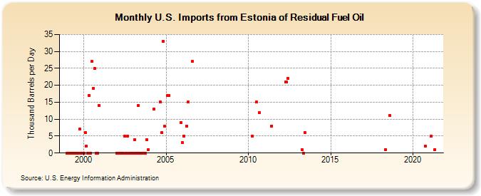 U.S. Imports from Estonia of Residual Fuel Oil (Thousand Barrels per Day)