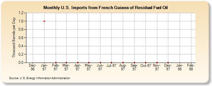 U.S. Imports from French Guiana of Residual Fuel Oil (Thousand Barrels per Day)