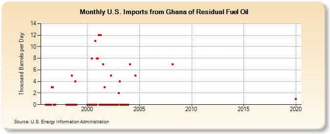 U.S. Imports from Ghana of Residual Fuel Oil (Thousand Barrels per Day)