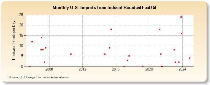 U.S. Imports from India of Residual Fuel Oil (Thousand Barrels per Day)