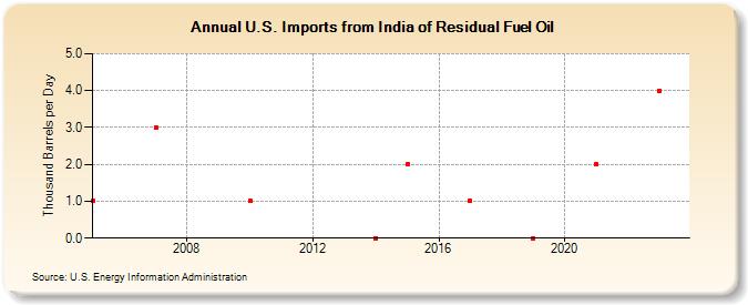 U.S. Imports from India of Residual Fuel Oil (Thousand Barrels per Day)